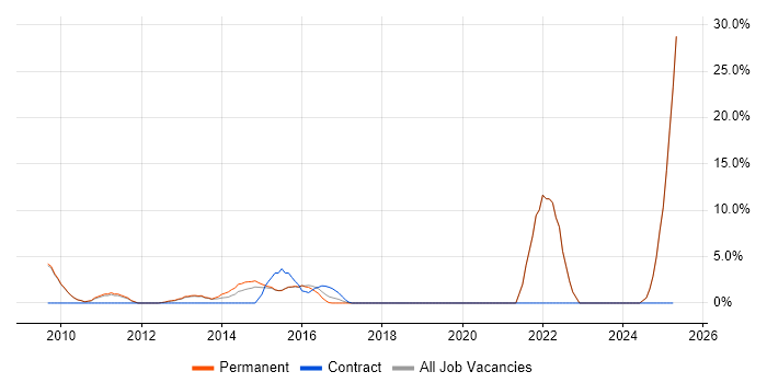 Job vacancy trend for Statistics in Twickenham