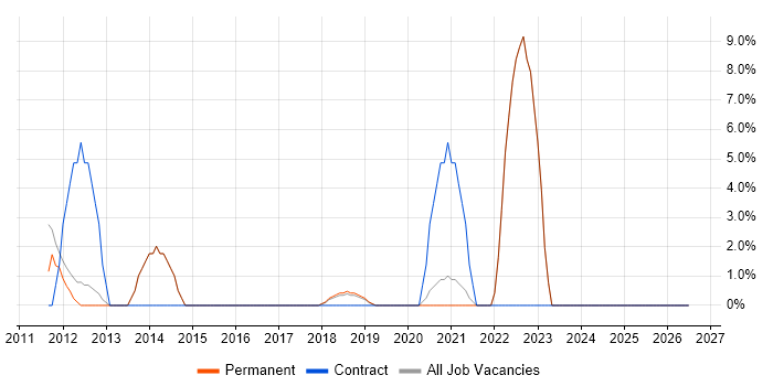 Strategic Planning job vacancy trend in Twickenham