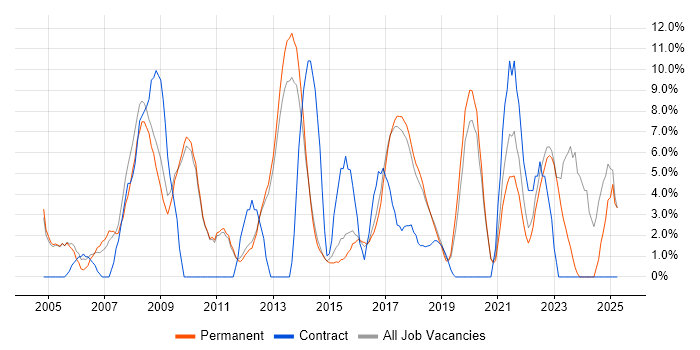 Job vacancy trend for Support Engineer in Twickenham Job vacancy trend for Support Engineer in Twickenham
