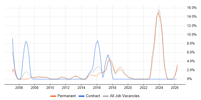 Systems Engineer job vacancy trend in Twickenham
