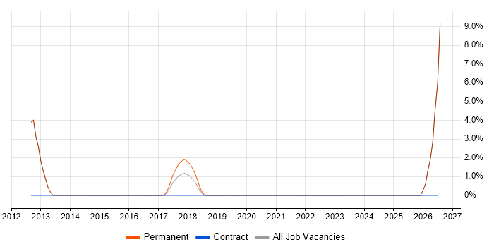 Systems Engineering job vacancy trend in Twickenham