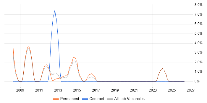 Systems Manager job vacancy trend in Twickenham