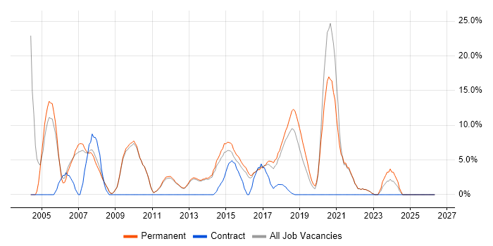 T-SQL job vacancy trend in Twickenham