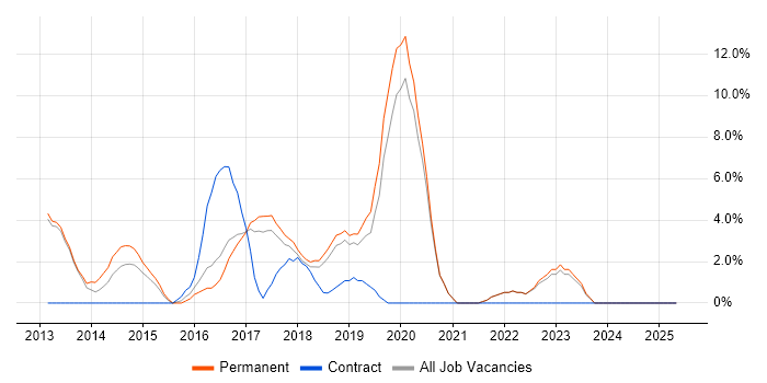 Job vacancy trend for Tableau in Twickenham