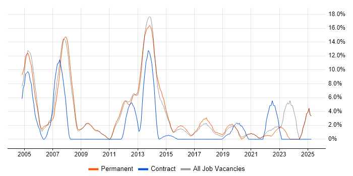 Job vacancy trend for TCP/IP in Twickenham Job vacancy trend for TCP/IP in Twickenham