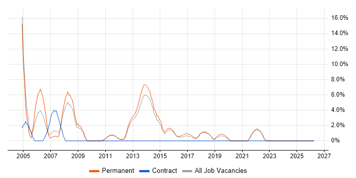 Team Leader job vacancy trend in Twickenham