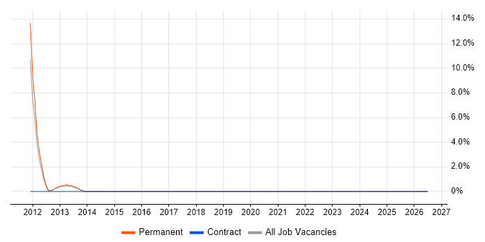 Tech Ops job vacancy trend in Twickenham