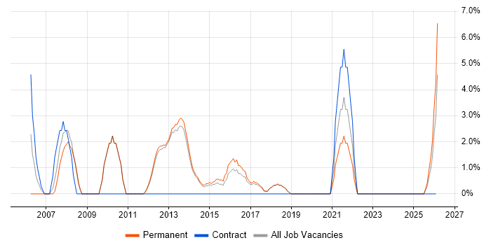 Technical Engineer job vacancy trend in Twickenham