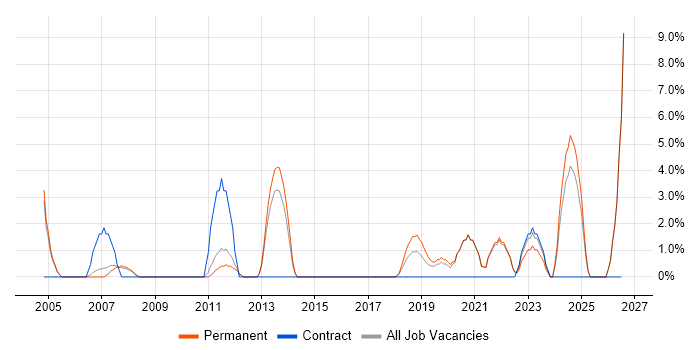 Technical Leadership job vacancy trend in Twickenham