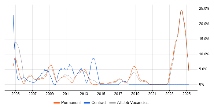 Job vacancy trend for Telecoms in Twickenham Job vacancy trend for Telecoms in Twickenham