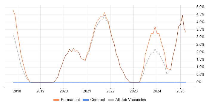 Job vacancy trend for Terraform in Twickenham Job vacancy trend for Terraform in Twickenham
