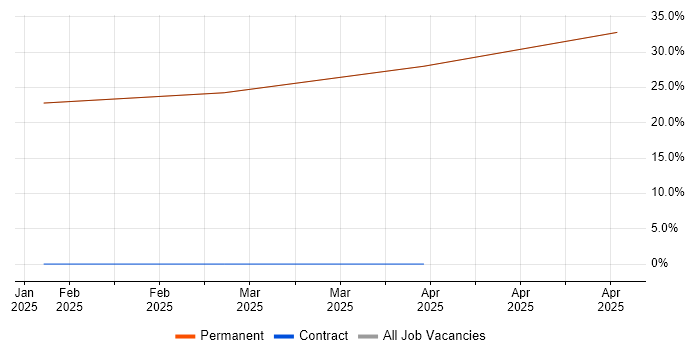 Job vacancy trend for Turkish Language in Twickenham