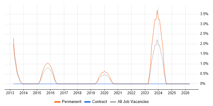 Unified Communications job vacancy trend in Twickenham
