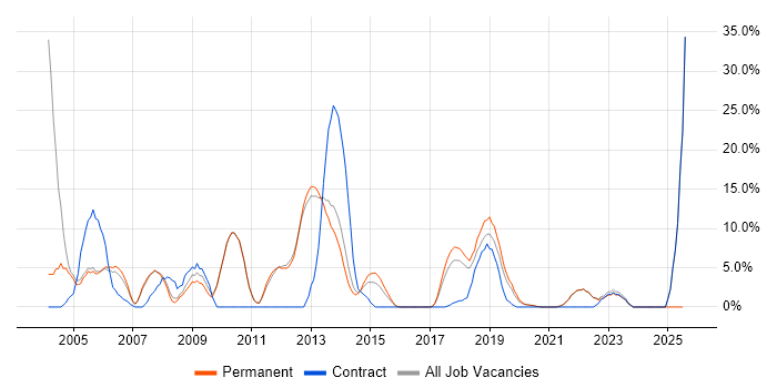 Job vacancy trend for Unix in Twickenham Job vacancy trend for Unix in Twickenham