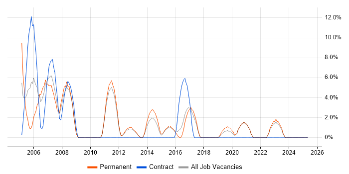 Job vacancy trend for VBA in Twickenham
