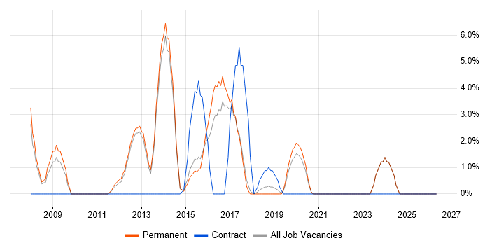 VMware Certified Professional (VCP) job vacancy trend in Twickenham
