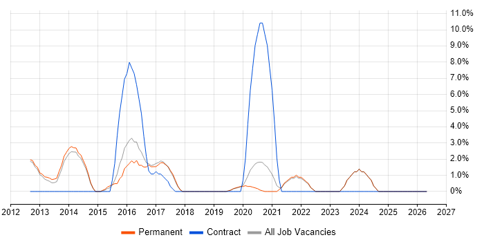 VMware Engineer job vacancy trend in Twickenham