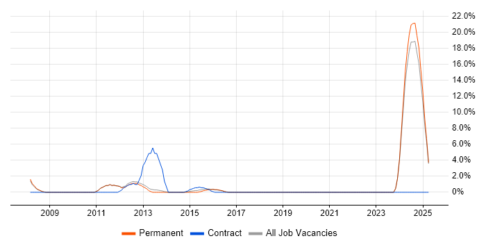 Job vacancy trend for VMware ESXi in Twickenham Job vacancy trend for VMware ESXi in Twickenham