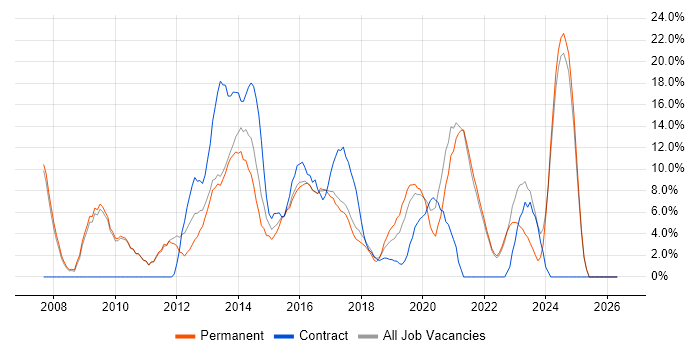 VMware job vacancy trend in Twickenham