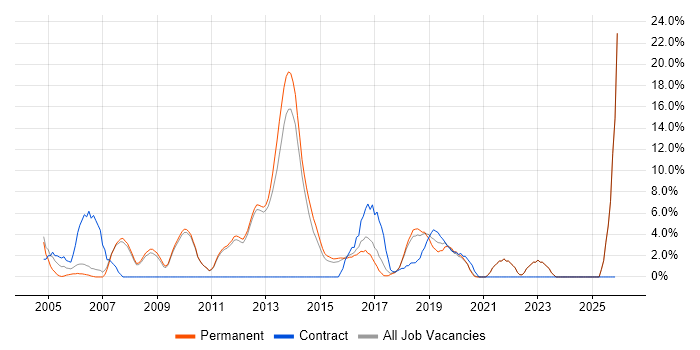 VPN job vacancy trend in Twickenham