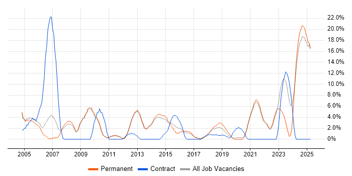 Job vacancy trend for WAN in Twickenham Job vacancy trend for WAN in Twickenham