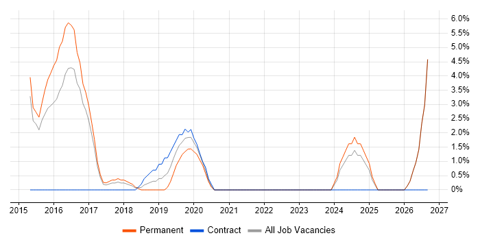 Waterfall job vacancy trend in Twickenham