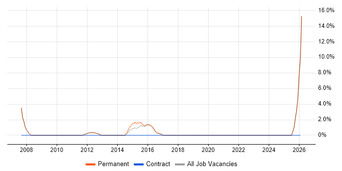 Web Administrator job vacancy trend in Twickenham