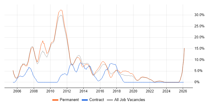Web Development job vacancy trend in Twickenham
