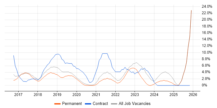 Windows 10 job vacancy trend in Twickenham