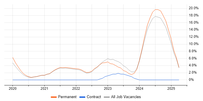 Job vacancy trend for Windows Server 2019 in Twickenham