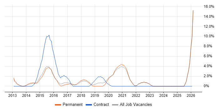 WordPress job vacancy trend in Twickenham