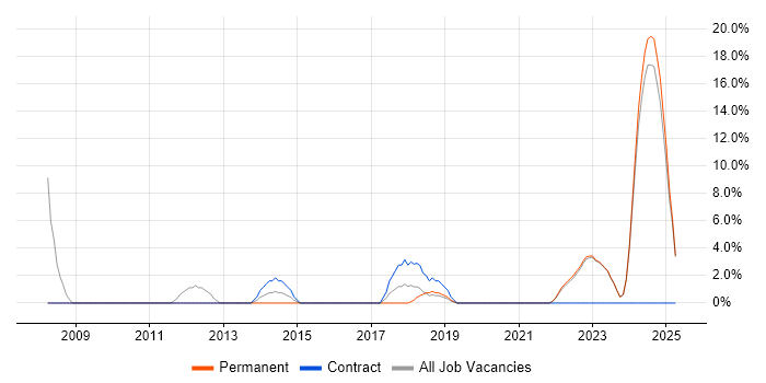 Job vacancy trend for WSUS in Twickenham Job vacancy trend for WSUS in Twickenham