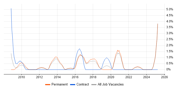 Job vacancy trend for UI Designer in Richmond upon Thames
