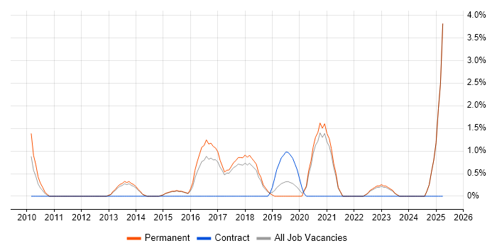 Job vacancy trend for UI/UX Designer in Richmond upon Thames