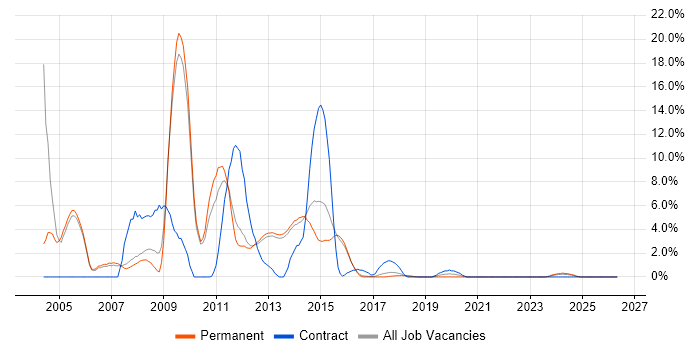 UML job vacancy trend in Richmond upon Thames