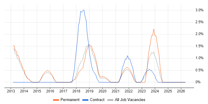 Unified Communications job vacancy trend in Richmond upon Thames