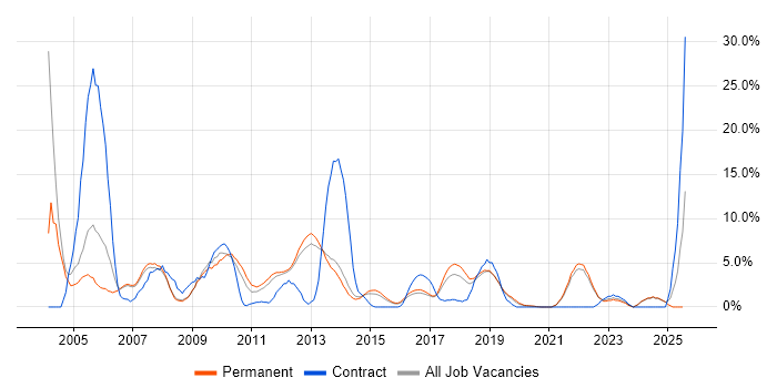 Job vacancy trend for Unix in Richmond upon Thames Job vacancy trend for Unix in Richmond upon Thames