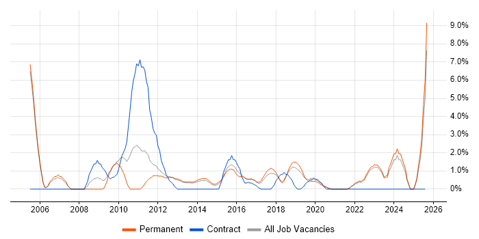 Job vacancy trend for Use Case in Richmond upon Thames