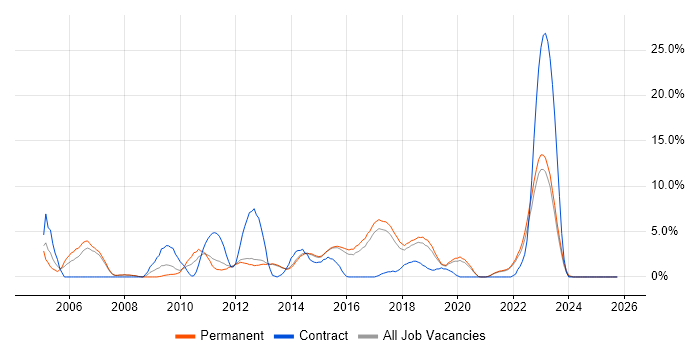 User Acceptance Testing job vacancy trend in Richmond upon Thames