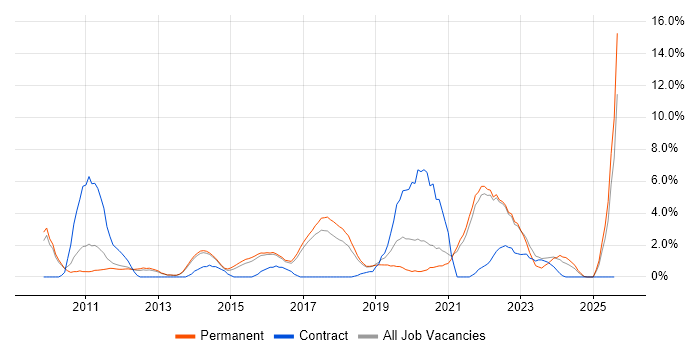 Job vacancy trend for User Stories in Richmond upon Thames