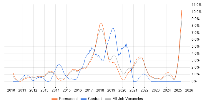 Job vacancy trend for UX Design in Richmond upon Thames