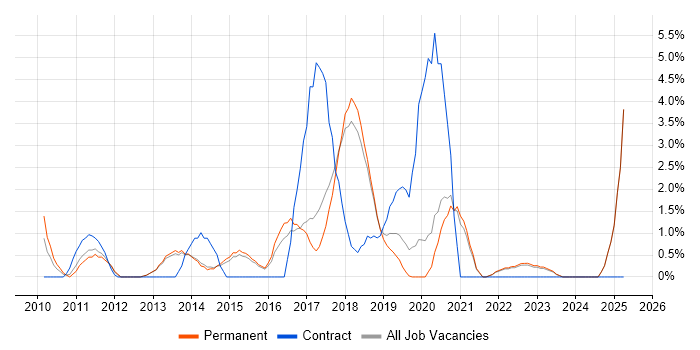 Job vacancy trend for UX Designer in Richmond upon Thames