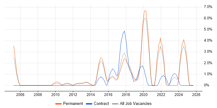 Validation job vacancy trend in Richmond upon Thames Validation job vacancy trend in Richmond upon Thames