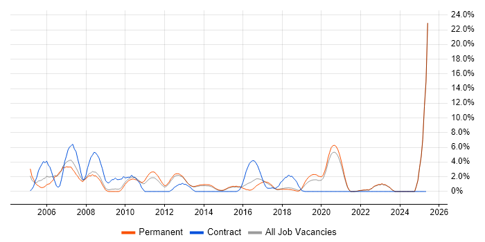 Job vacancy trend for VBA in Richmond upon Thames