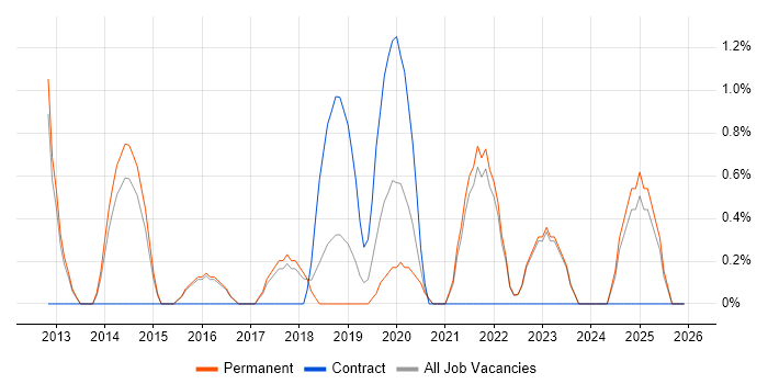 Veeam job vacancy trend in Richmond upon Thames