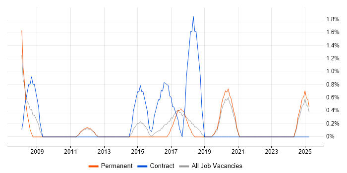 Job vacancy trend for Video Conferencing in Richmond upon Thames