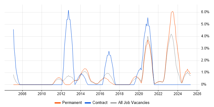 Job vacancy trend for VLAN in Richmond upon Thames