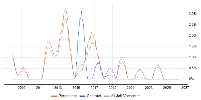 VMware Certified Professional (VCP) job vacancy trend in Richmond upon Thames