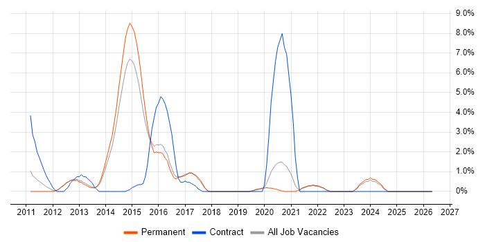 VMware Engineer job vacancy trend in Richmond upon Thames