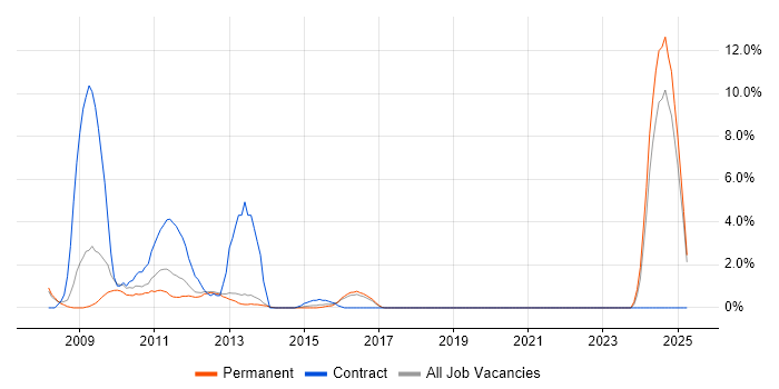 Job vacancy trend for VMware ESXi in Richmond upon Thames Job vacancy trend for VMware ESXi in Richmond upon Thames